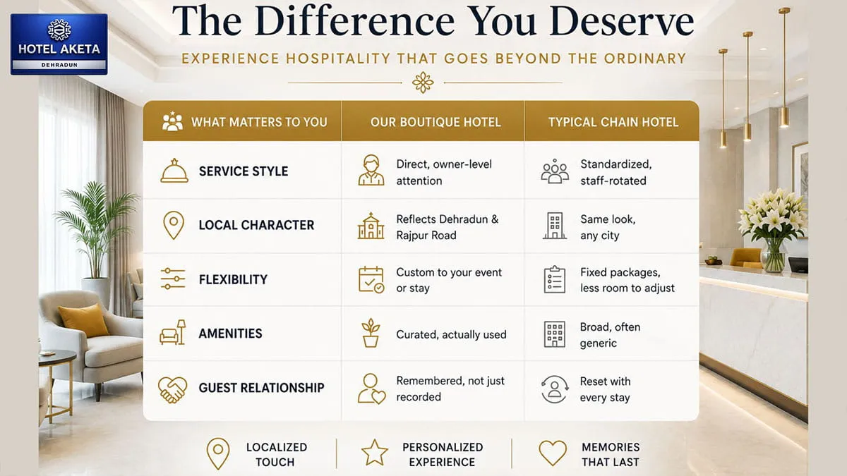 Why Hotel Aketa, Dehradun, offers a more personalized stay than chain hotels 